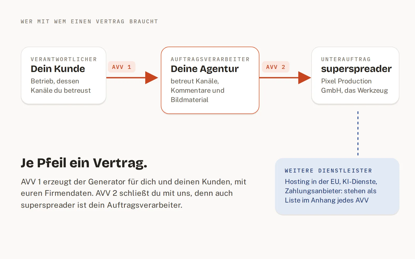 Schaubild: Kunde, Agentur und superspreader, je Beziehung ein Auftragsverarbeitungsvertrag