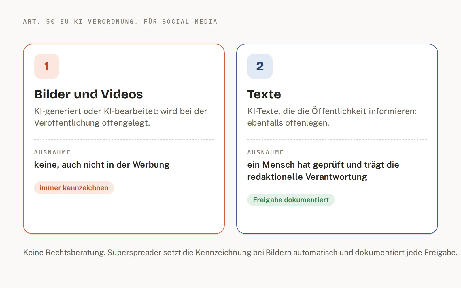 Schaubild der zwei Pflichten nach Art. 50: Bilder immer kennzeichnen, Texte außer bei menschlicher Prüfung